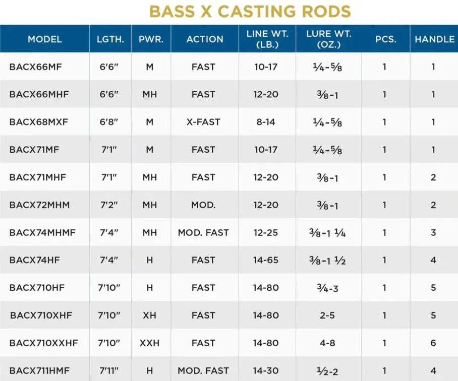 St. Croix Bass X Casting Rod