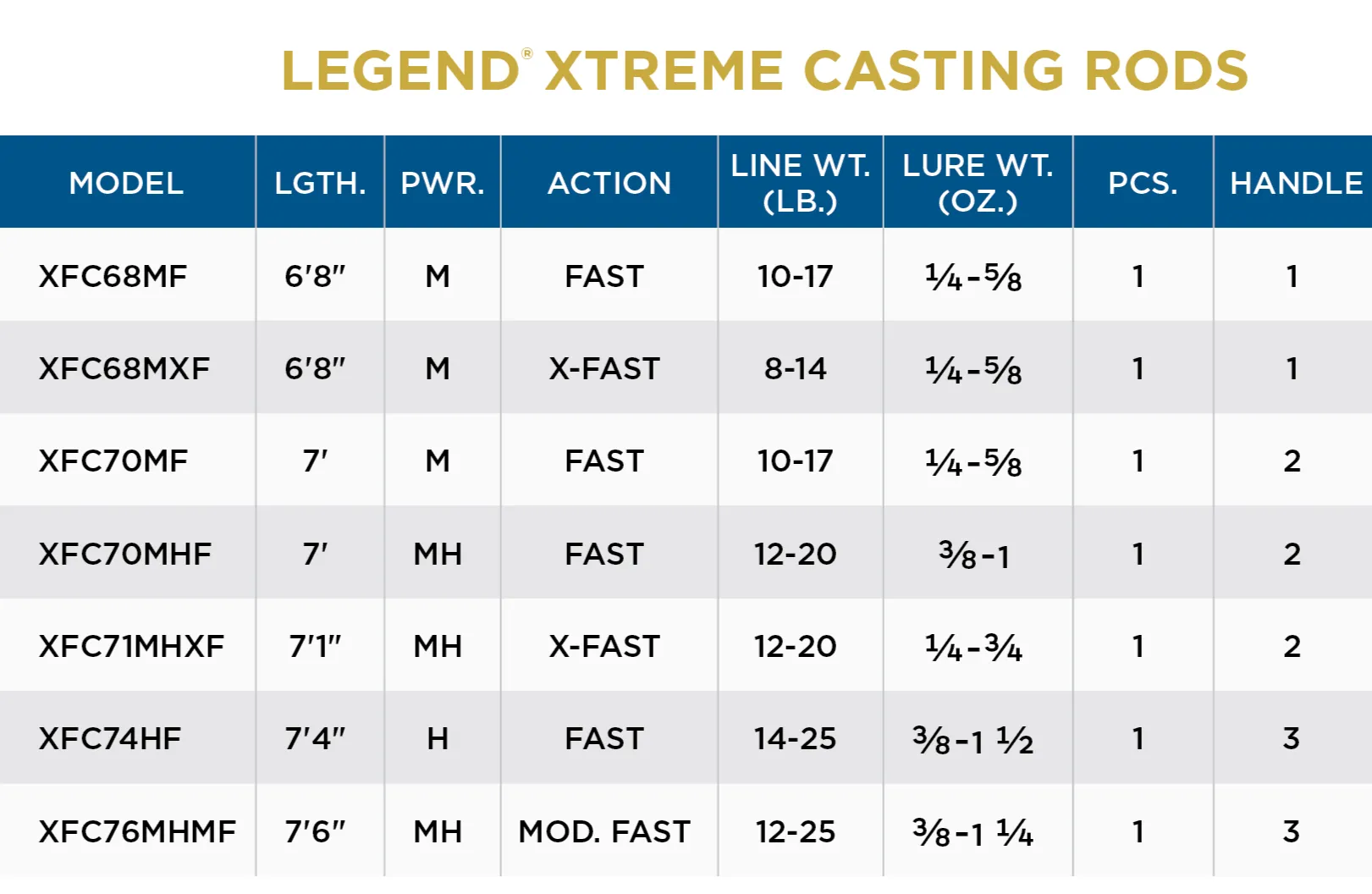 St. Croix Legend Xtreme Casting Rod